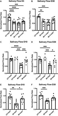 Indomethacin Treatment Post-irradiation Improves Mouse Parotid Salivary Gland Function via Modulation of Prostaglandin E2 Signaling